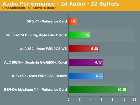 Audio Performance - 2d Audio - 32 Buffers